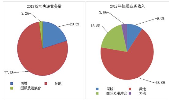 经营范围分类