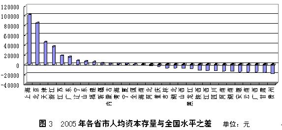 人均资本存量_高瓴资本张磊图片