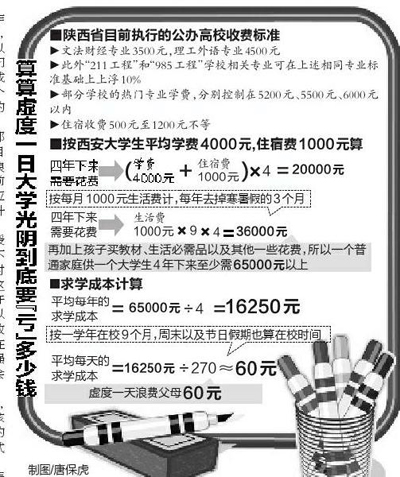 如果把上大学的花费以简单经济成本计算的话，按照网友晒出的“读大学成本计算公式”，西安高校在校生平均每虚度一日就等于浪费掉了父母的60元。