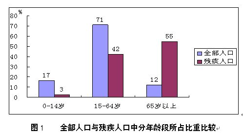 就业人口 分布_中国人口分布地图(3)