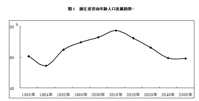 浙江人口结构及其变化趋势_浙江人口分布