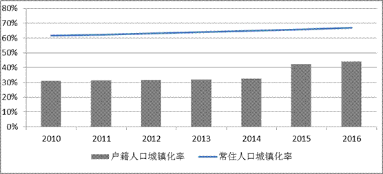 非农人口与城镇人口