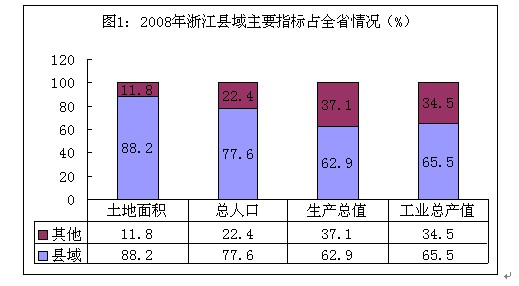 浙江近年来GDP发展的特点_前三季度全省GDP增长7.5 住宅销售同比价格持续上涨(2)