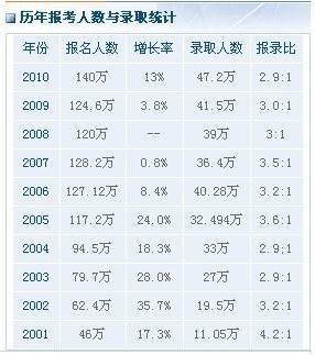 历年考研报考人数与录取比例统计
