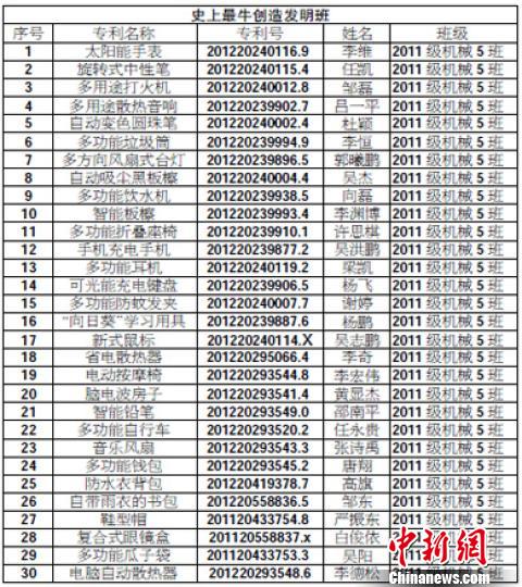 四川一高校班级30人获国家实用新型发明专利