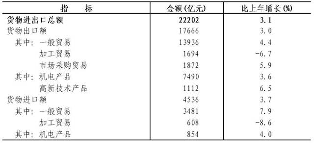说明: http://www.zj.stats.gov.cn/tjgb/gmjjshfzgb/201702/W020170224599462230871.jpg