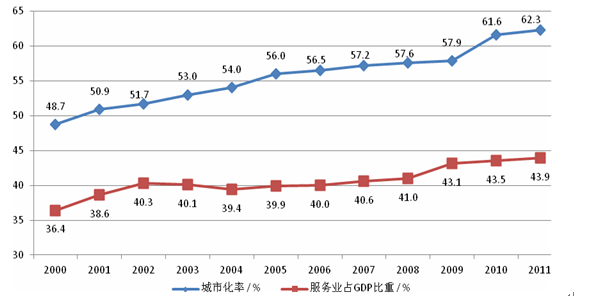 2000各省gdp