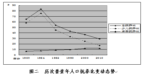 人口年龄结构对劳动力_中国劳动力人口变化图(2)