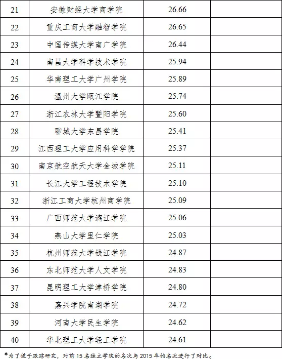 树大研究院第5次发布科研竞争力排行报告