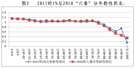 1 人口抽样调查公报_调查问卷