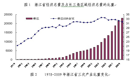 长三角人口与经济发展研究_人口结构与经济图片