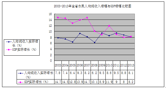 gdp历年增幅_再看昆明的GDP数据造假(3)