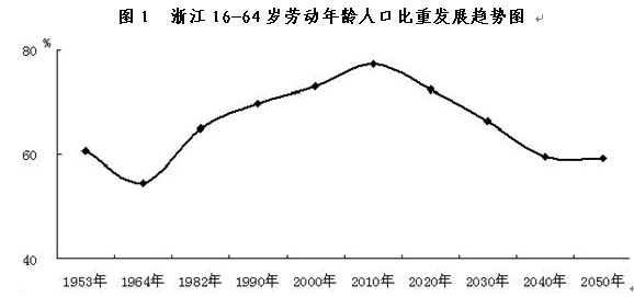 劳动人口结构_人口年龄结构金字塔图(3)