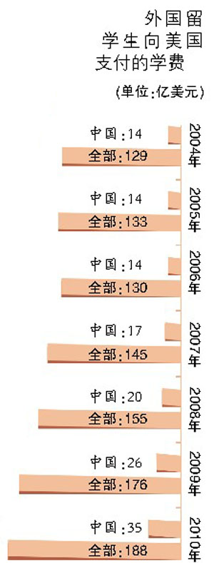 注:中国留学生支付学费的数额根据中国留学生占全部在美留学生比例估算