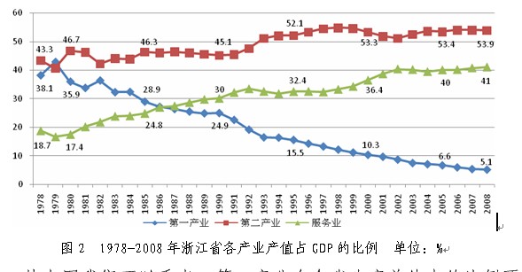 浙江GDP发展的原因_浙江大学(3)