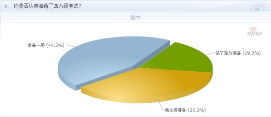只有不到两成学生认真准备四六级