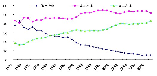 长三角人口与经济发展研究_人口结构与经济图片