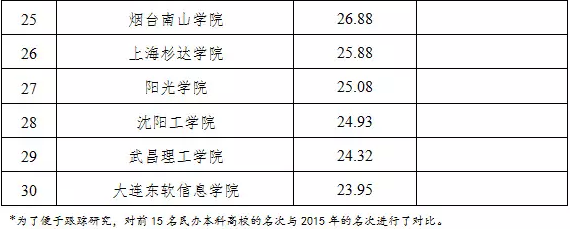 树大研究院第5次发布科研竞争力排行报告