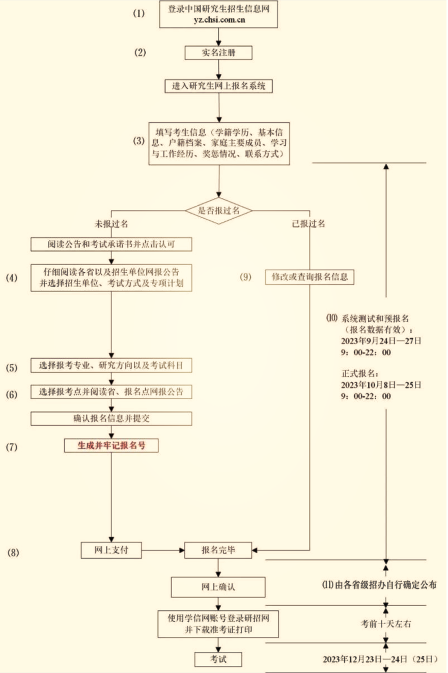 研招统考网上报名流程图。图片来源:中国研究生招生信息网