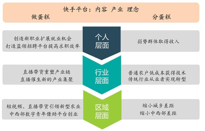 人民大学发布《短视频平台促进就业与创造社会价值研究报告》：快手带动就业机会3463万个