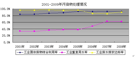 河南环境污染治理投资占GDP比重_图表 我国环境污染治理投资已占GDP1.49 股票频道