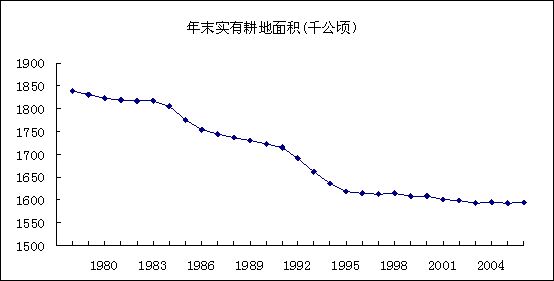 人均森林面积_人均耕地面积图