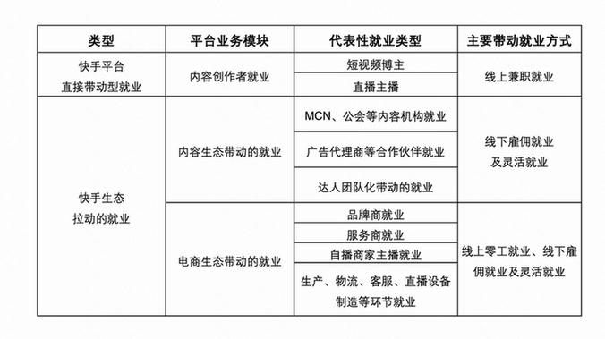 人民大学发布《短视频平台促进就业与创造社会价值研究报告》：快手带动就业机会3463万个