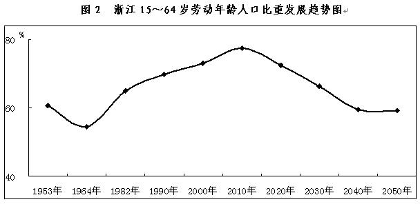 浙江省未常住人口为_浙江省人口比例图(3)