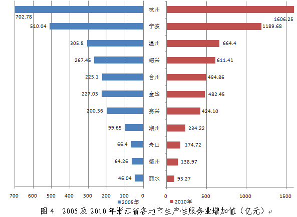 宁波服务业占gdp多少_加速奔跑 嘉兴一季度服务业占GDP半壁江山