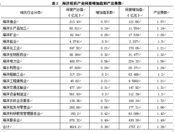 全国省份农业产出gdp_时政要闻(2)