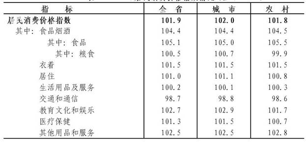 说明: http://www.zj.stats.gov.cn/tjgb/gmjjshfzgb/201702/W020170224599461148156.jpg