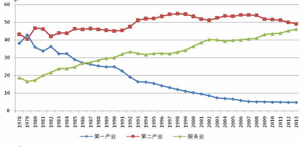 服务业能增加社会经济总量吗_能反应海口经济的图片