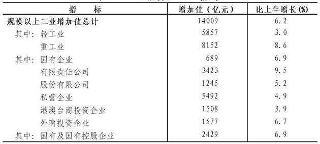 说明: http://www.zj.stats.gov.cn/tjgb/gmjjshfzgb/201702/W020170224599461455061.jpg