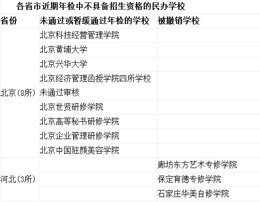 多省份公布民办校年检结果：60多家被停止招生