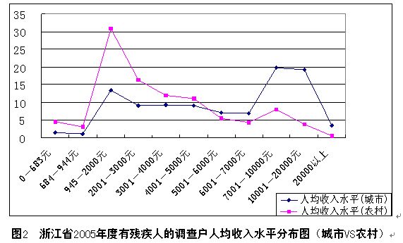 残疾人口比例_中国人口结构比例图