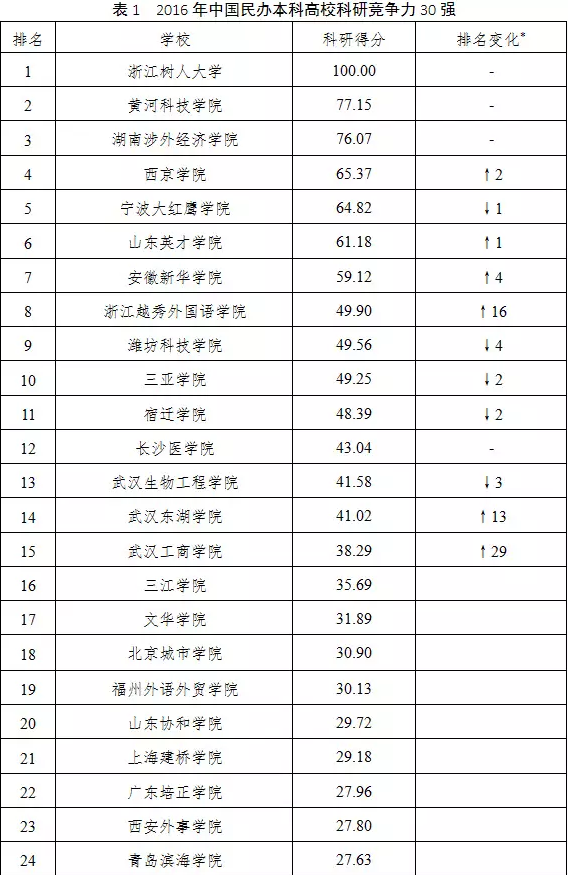 树大研究院第5次发布科研竞争力排行报告